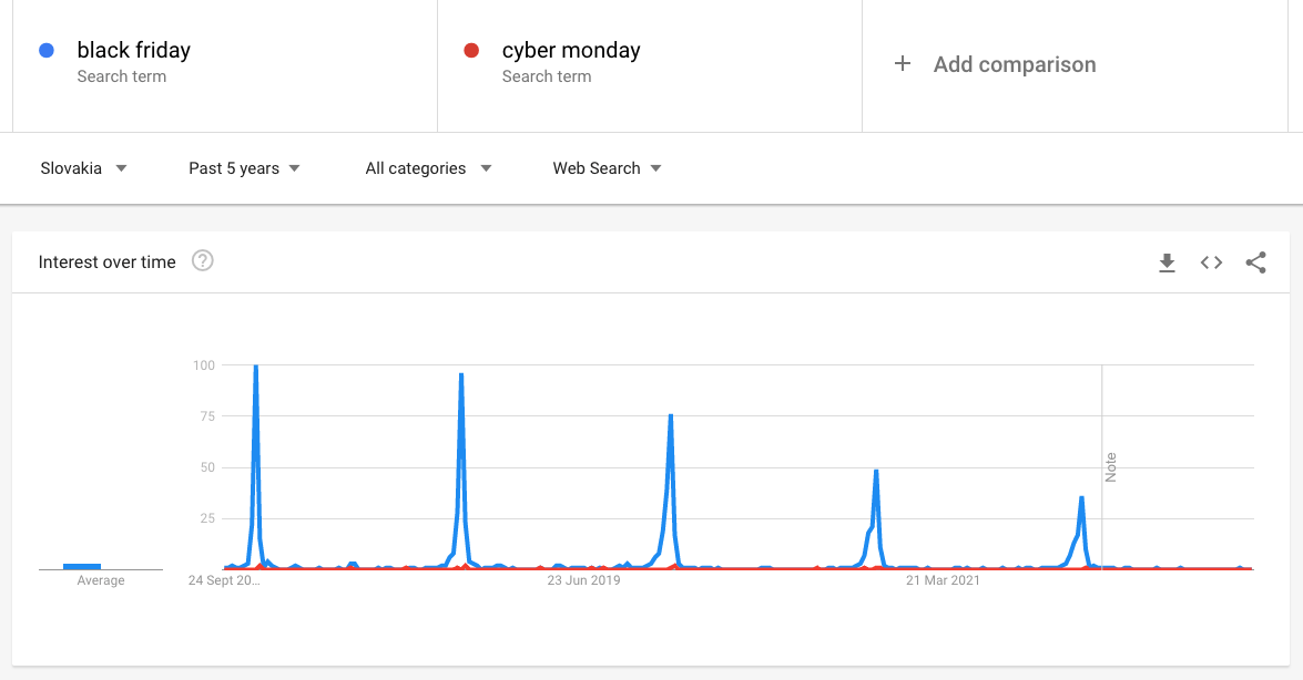 Graf hľadanosto Cyber Monday na Slovensku v Google Trends