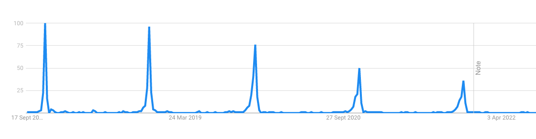 Trend nákupov počas Black Friday na Slovensku v Google Trends