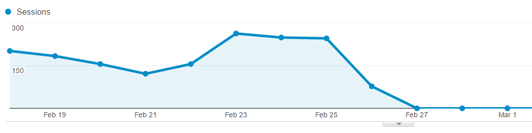 Graf poklesu organickej návštevnosti v Google Analytics