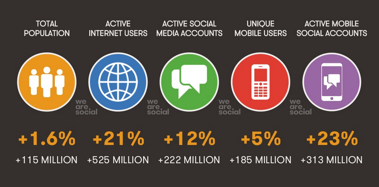 Rast internetovej populácie v roku 2014