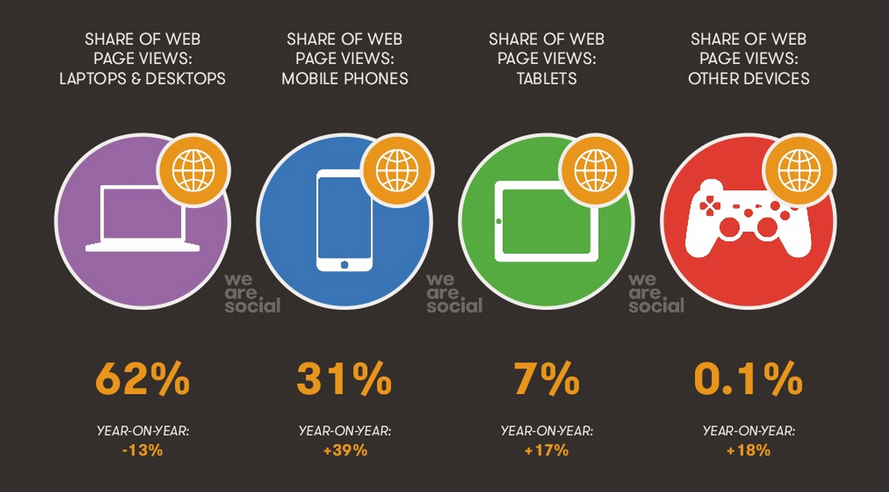 Progres využívania sociálnych sietí na smartfónoch v roku 2014