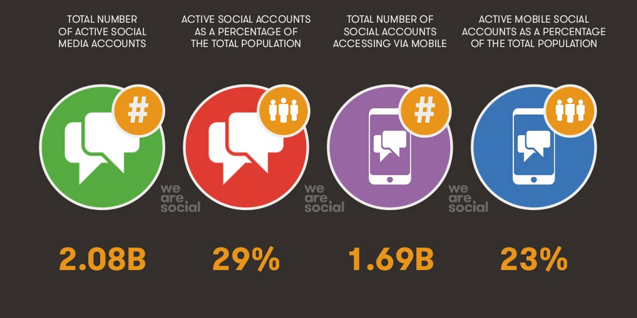 Množstvo užívateľov využíva sociálne siete na mobiloch