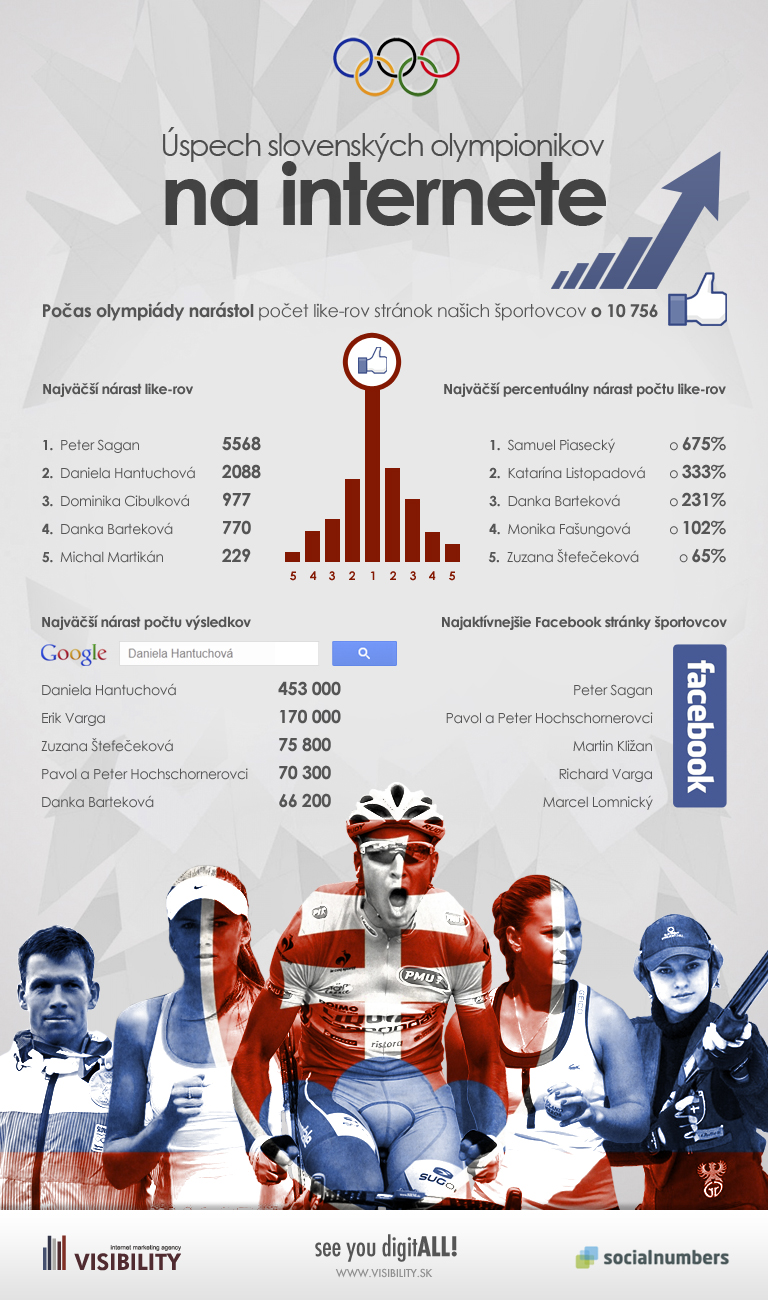 Infografika - Olympiáda - LOH 2012
