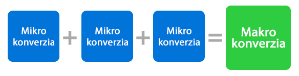 Mikro a makro konverzie