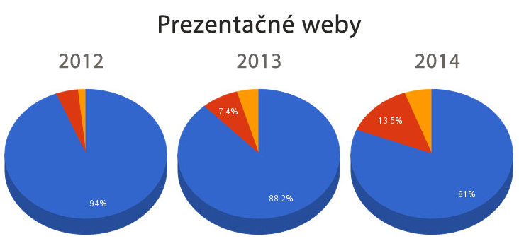 prezentacne-weby