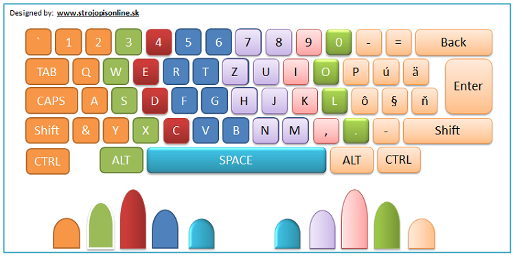 Rozloženie prstov na klávesnici