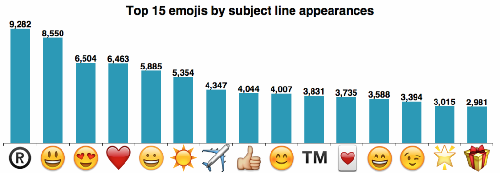 Najpoužívanejšie emoji v predmetoch emailov