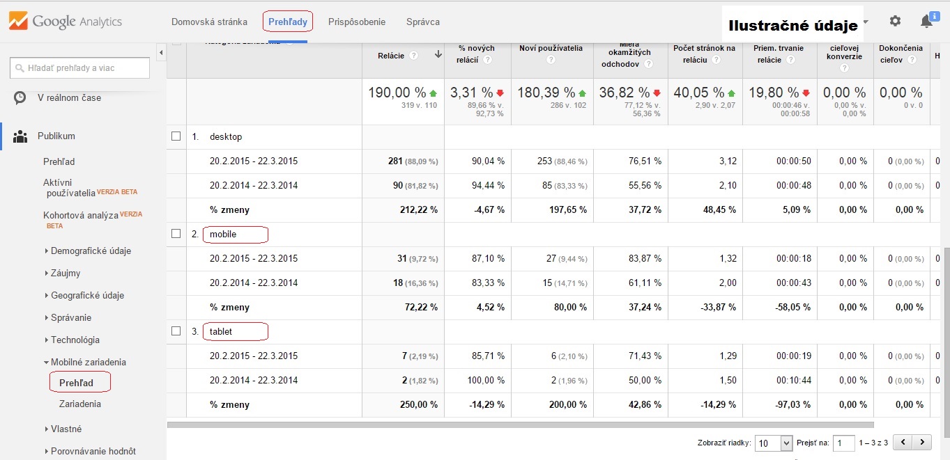 Prehľad návštevnosti zo zariadení v Google Analytics