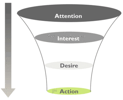 Obrázok marketingového modelu AIDA (Attention, Interest, Desire, Action)