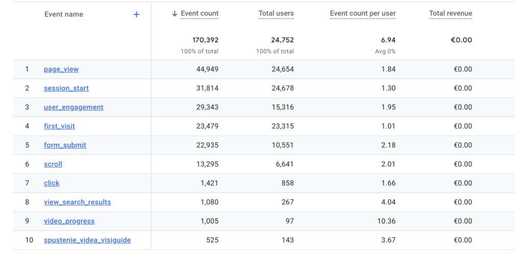 Počet eventov z Google Analytics webu visibility.sk