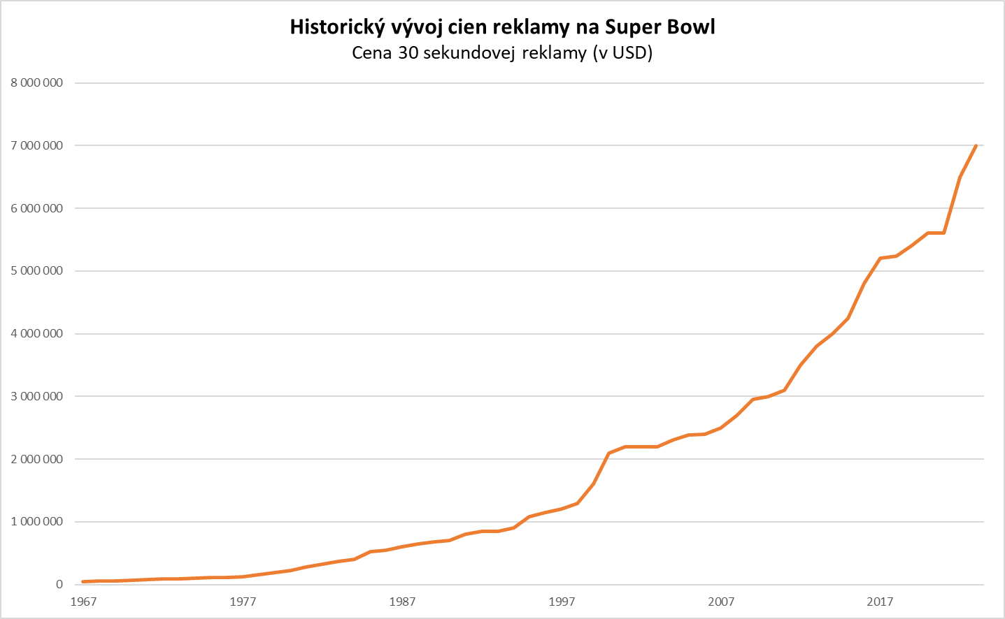 Graf ukazujúci historický vývoj cien reklamy na Super Bowl