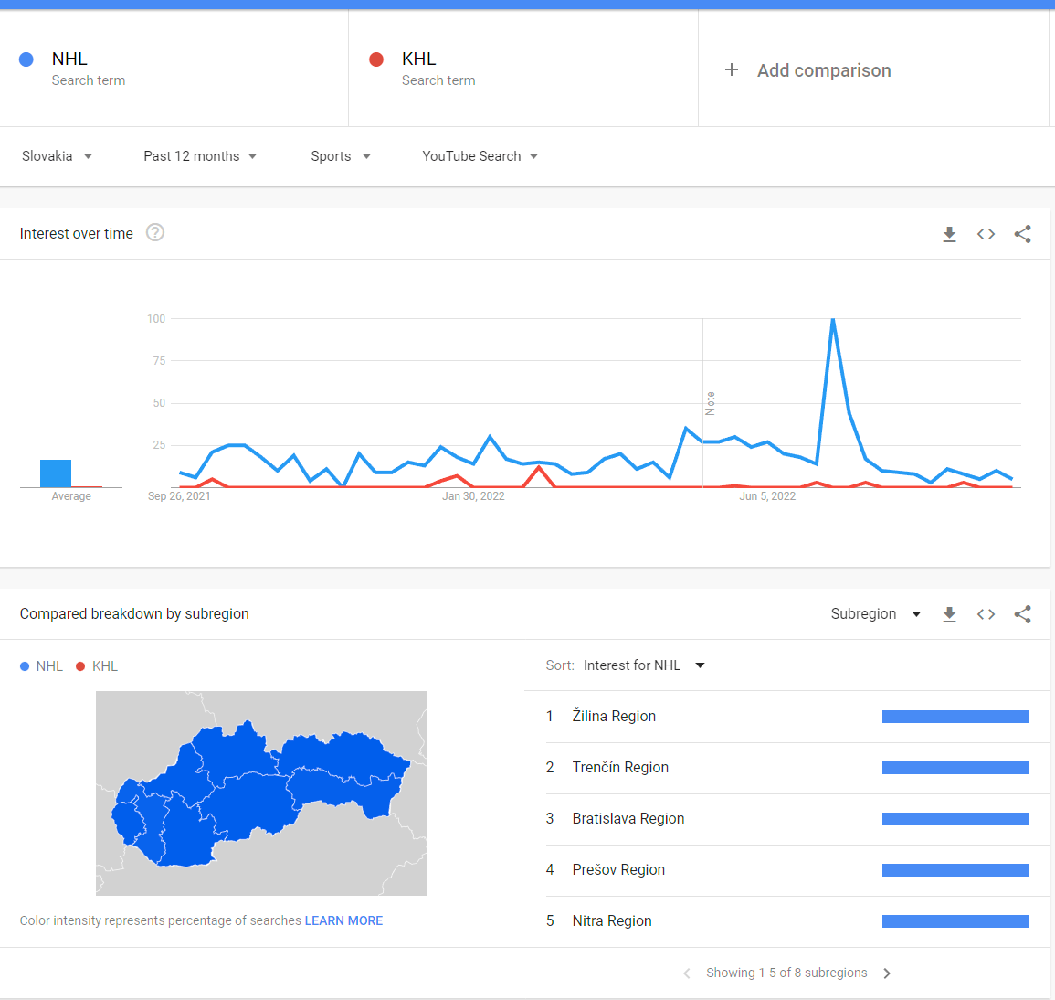 Ako sa používa Google Trends