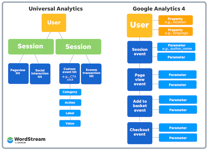 Rozdiely medzi Google Analytics 4 a Google Universal