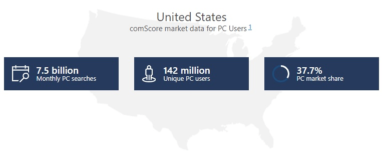 Počet používateľov vyhľadávača Bing v USA