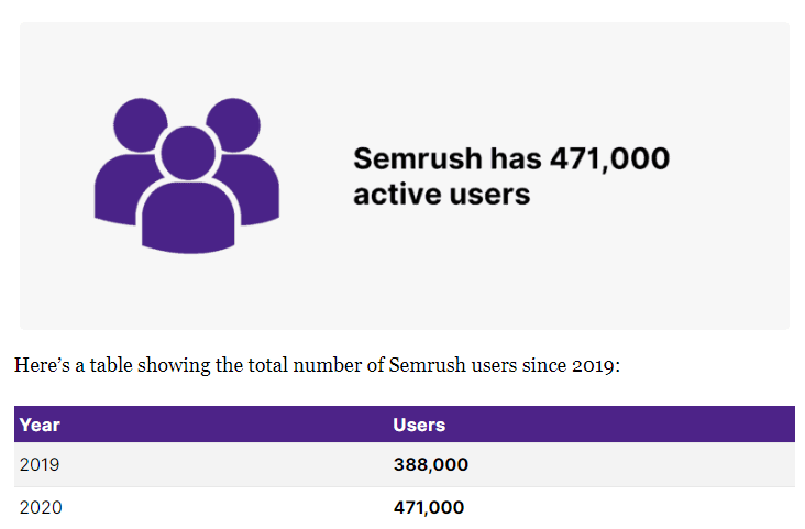 Štatistika Semrush o aktívnych používateľoch