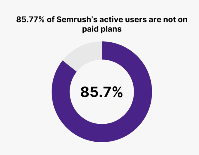 Štatistika Semrush o neplatiaich používateľoch