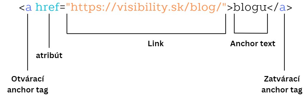 Z akých elementov sa skladá anchor text