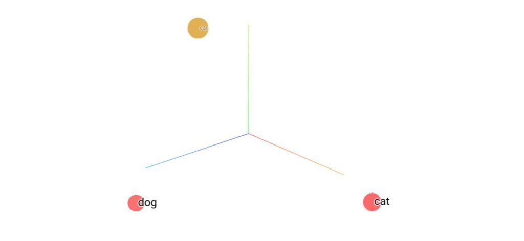 Embeddingy dog cat car