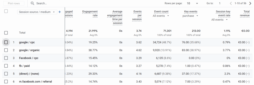 Nesprávne nastavenie Google Analytics / GA4