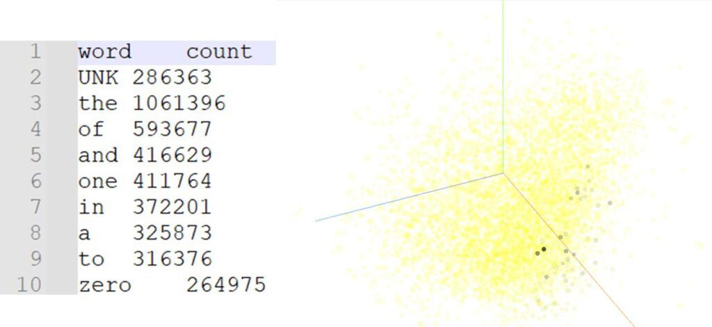 Ukážka zo slovnej zásoby modelu Word2Vec