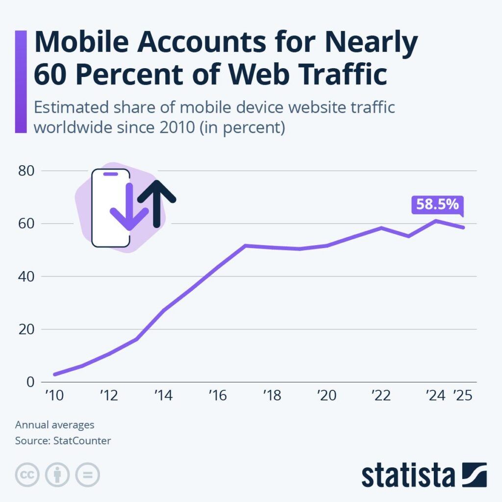Mobile accoounts for nearly 60 percent of web traffic