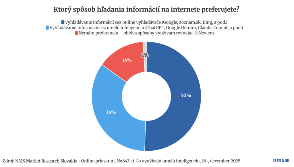Ktorý spôsob hľadania informácií nna internete preferujete zdroj NMS