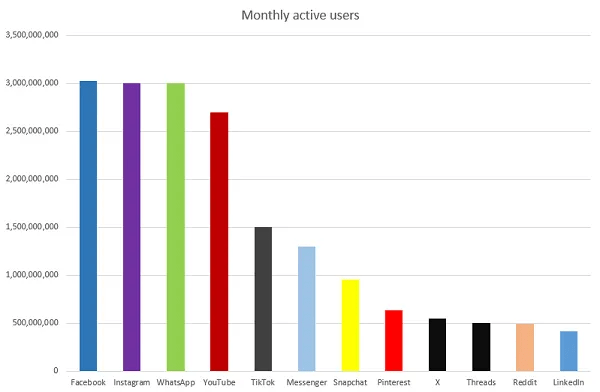 Meta má stále najväčší zásah spomedzi sociálnych sietí