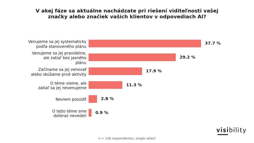 AI viditeľnosť sa už rieši v praxi. Jasný plán však často chýba