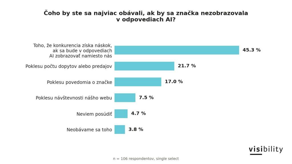Pri neviditeľnosti značky v AI najviac znepokojuje náskok konkurencie