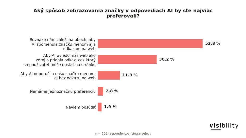 Najžiadanejšia forma AI viditeľnosti spája zmienku o značke s odkazom na web