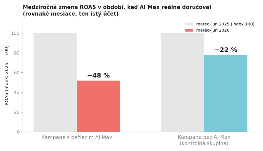 Medziročná zmena ROAS v období, keď AI Max reálnne doručoval