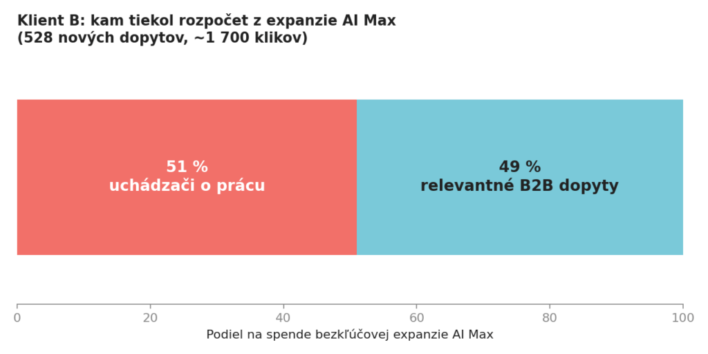 Kam tiekool rozpočet z expanzie AI Max
