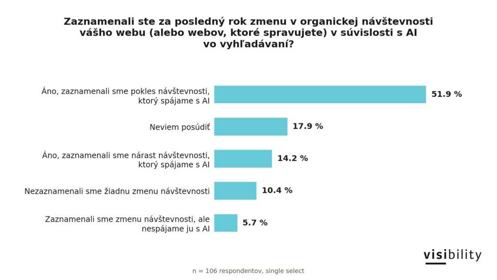 AI sa častejšie spája s poklesom organickej návštevnosti než s jej rastom