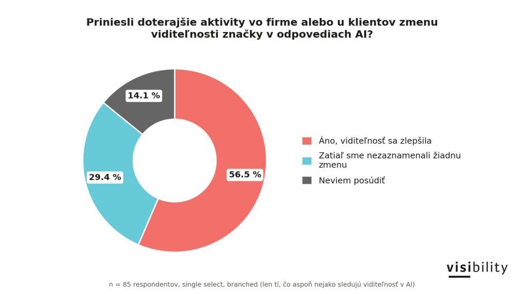Priniesli doterajšie aktivity zmenu viditeľnosti značky v odpovediach AI