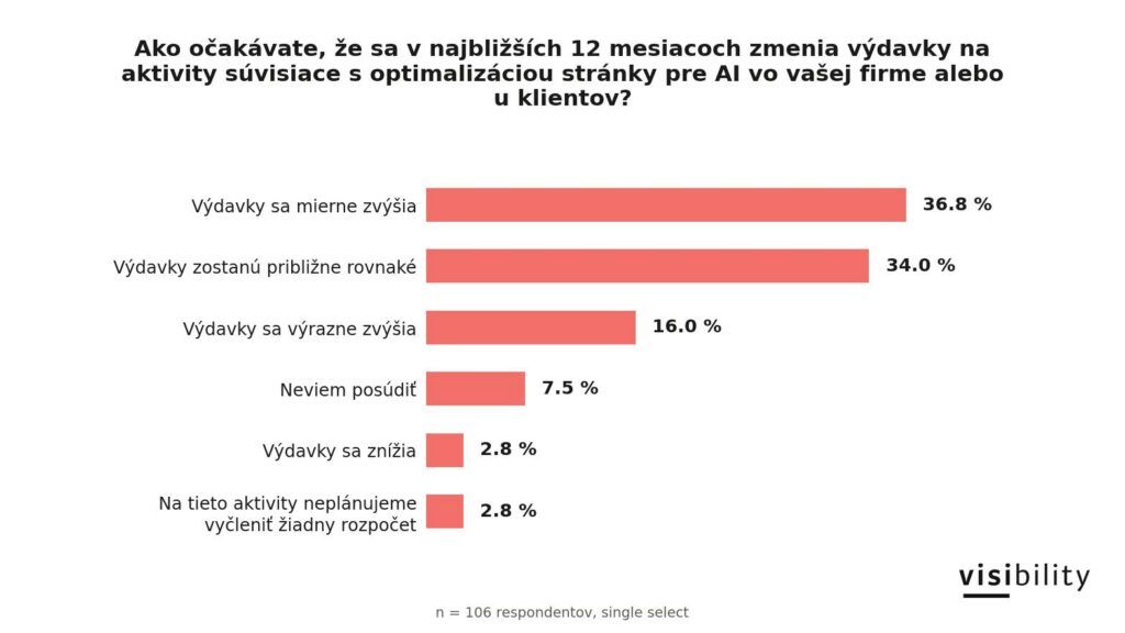 Výdavky na optimalizáciu pre AI majú skôr rásť než klesať